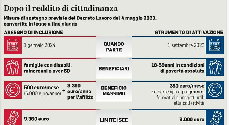 Assegno di inclusione