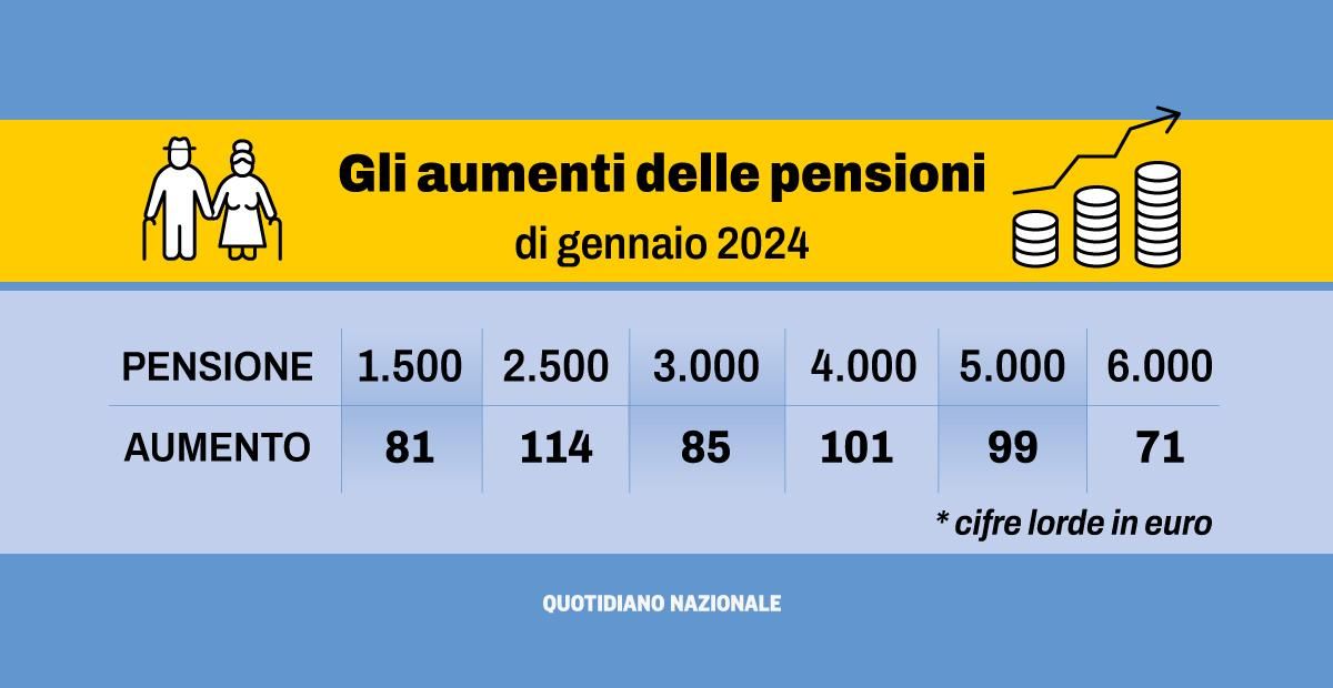 Pensioni Gennaio 2024, Arrivano Gli Aumenti: Ecco Quando E Come ...